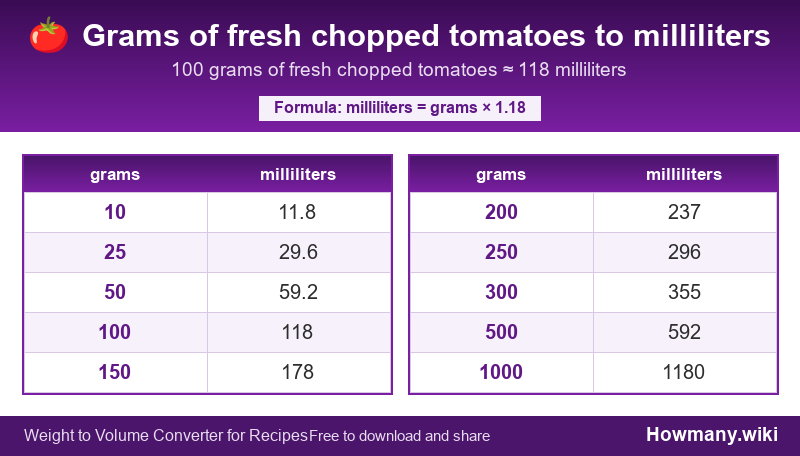 Conversion chart: Grams of fresh chopped tomatoes to milliliters (10 to 1000 grams). 100 grams ≈ 118 milliliters.