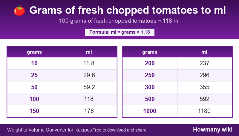 Conversion chart: Grams of fresh chopped tomatoes to ml (10 to 1000 grams). 100 grams ≈ 118 ml.