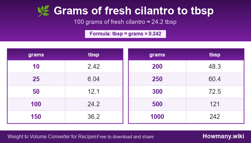 Conversion chart: Grams of fresh cilantro to tbsp (10 to 1000 grams). 100 grams ≈ 24.2 tbsp.