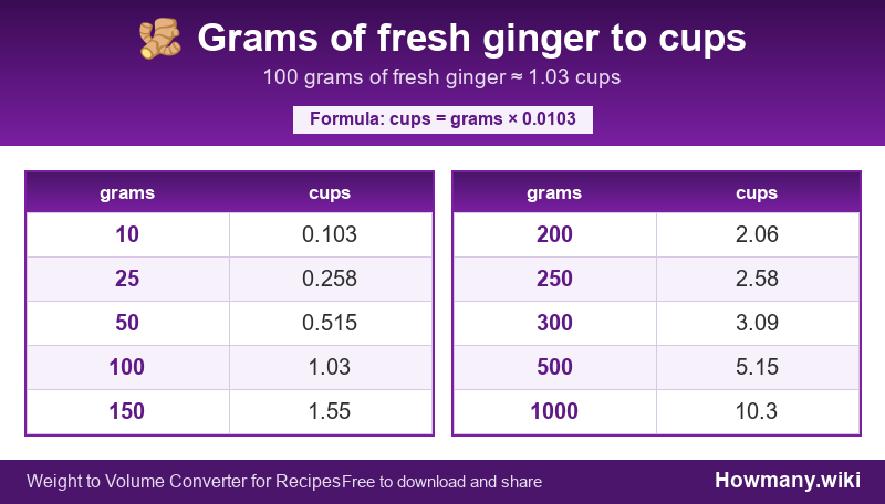 How to convert grams of fresh ginger to cups? Conversion chart: Grams of fresh ginger to cups (10 to 1000 grams). 100 grams ≈ 1.03 cups.