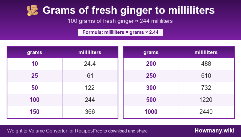 How to convert grams of fresh ginger to milliliters? Conversion chart: Grams of fresh ginger to milliliters (10 to 1000 grams). 100 grams ≈ 244 milliliters.