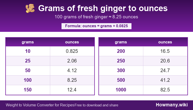 How to convert grams of fresh ginger to ounces? Conversion chart: Grams of fresh ginger to ounces (10 to 1000 grams). 100 grams ≈ 8.25 ounces.