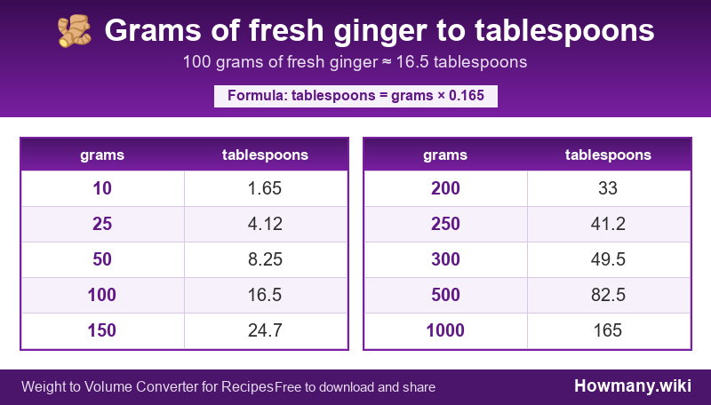 Conversion chart: Grams of fresh ginger to tablespoons (10 to 1000 grams). 100 grams ≈ 16.5 tablespoons.