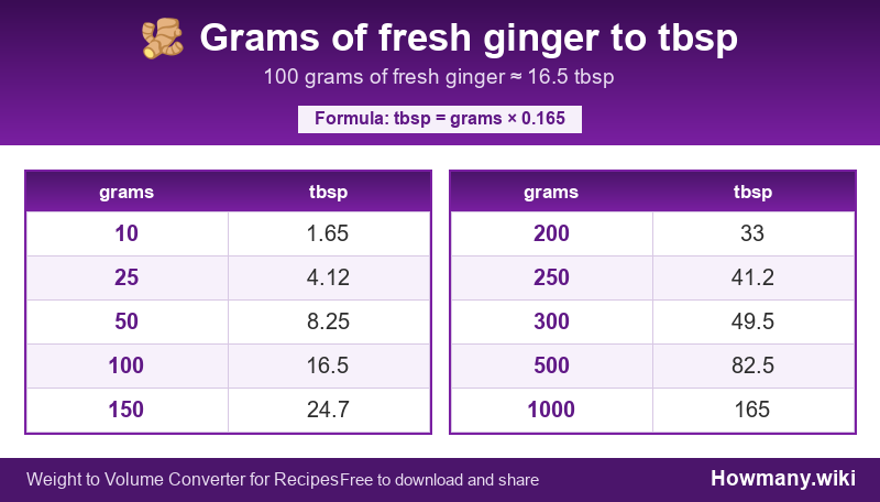 Conversion chart: Grams of fresh ginger to tbsp (10 to 1000 grams). 100 grams ≈ 16.5 tbsp.