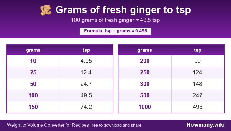 Conversion chart: Grams of fresh ginger to tsp (10 to 1000 grams). 100 grams ≈ 49.5 tsp.