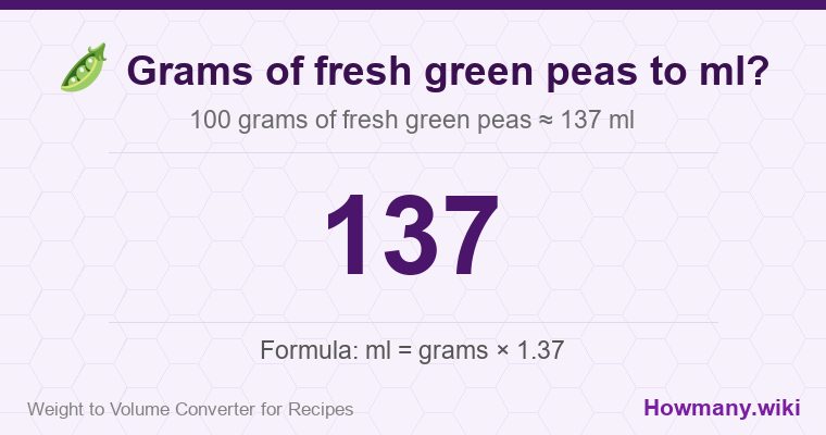 How to convert grams of fresh green peas to ml? How to convert grams of fresh green peas to ml? 100 grams of fresh green peas ≈ 137 ml.