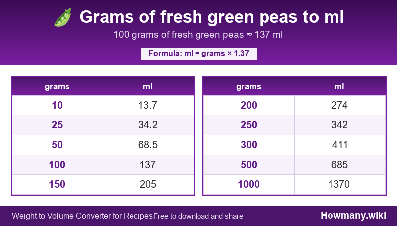 Conversion chart: Grams of fresh green peas to ml (10 to 1000 grams). 100 grams ≈ 137 ml.