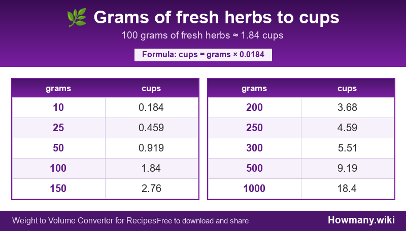 Conversion chart: Grams of fresh herbs to cups (10 to 1000 grams). 100 grams ≈ 1.84 cups.
