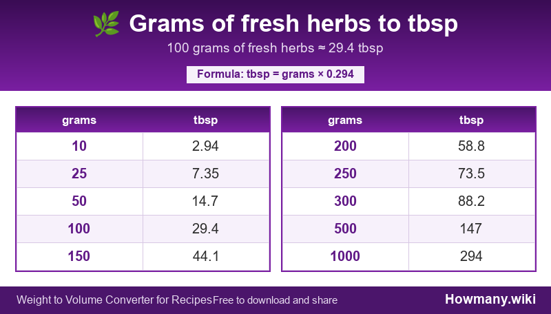Conversion chart: Grams of fresh herbs to tbsp (10 to 1000 grams). 100 grams ≈ 29.4 tbsp.