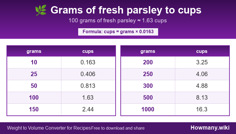 Conversion chart: Grams of fresh parsley to cups (10 to 1000 grams). 100 grams ≈ 1.63 cups.