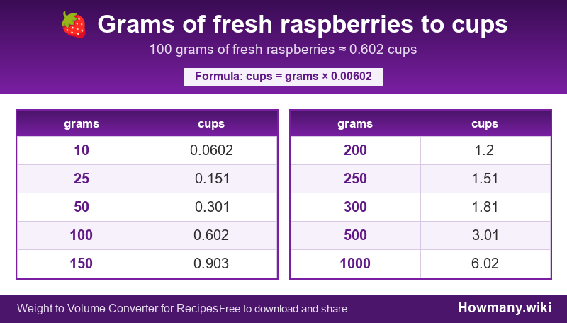 Conversion chart: Grams of fresh raspberries to cups (10 to 1000 grams). 100 grams ≈ 0.602 cups.