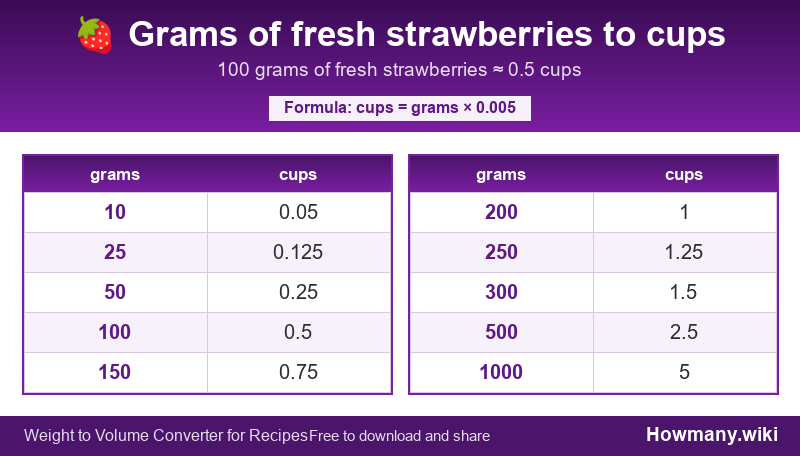 Conversion chart: Grams of fresh strawberries to cups (10 to 1000 grams). 100 grams ≈ 0.5 cups.