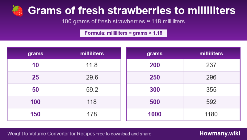 How to convert grams of fresh strawberries to milliliters? Conversion chart: Grams of fresh strawberries to milliliters (10 to 1000 grams). 100 grams โ 118 milliliters.