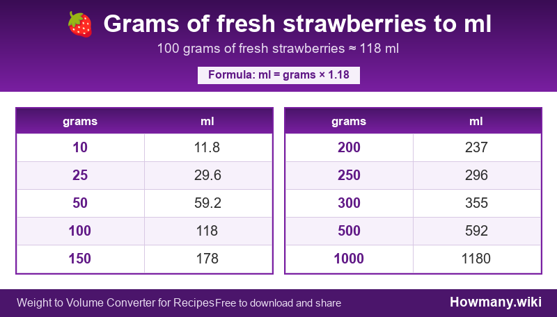 Conversion chart: Grams of fresh strawberries to ml (10 to 1000 grams). 100 grams ≈ 118 ml.