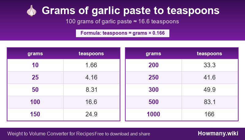 Conversion chart: Grams of garlic paste to teaspoons (10 to 1000 grams). 100 grams ≈ 16.6 teaspoons.