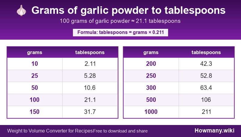Conversion chart: Grams of garlic powder to tablespoons (10 to 1000 grams). 100 grams ≈ 21.1 tablespoons.