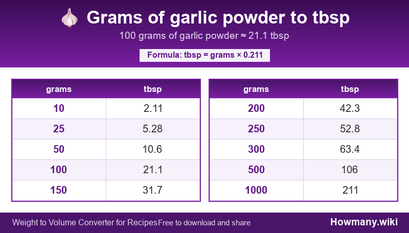 Conversion chart: Grams of garlic powder to tbsp (10 to 1000 grams). 100 grams ≈ 21.1 tbsp.