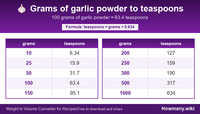How to convert grams of garlic powder to teaspoons? Conversion chart: Grams of garlic powder to teaspoons (10 to 1000 grams). 100 grams ≈ 63.4 teaspoons.