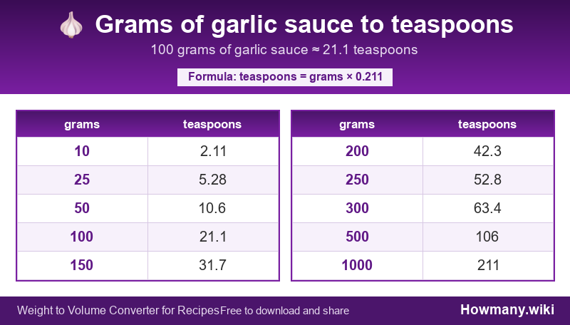 Conversion chart: Grams of garlic sauce to teaspoons (10 to 1000 grams). 100 grams ≈ 21.1 teaspoons.
