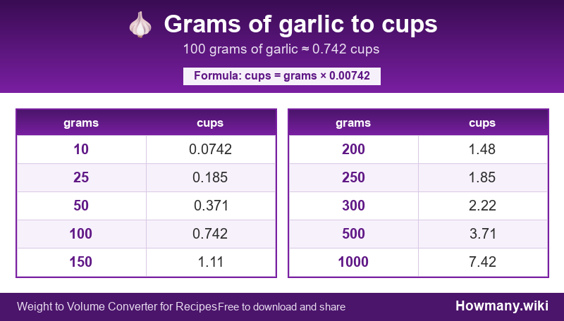 Conversion chart: Grams of garlic to cups (10 to 1000 grams). 100 grams ≈ 0.742 cups.