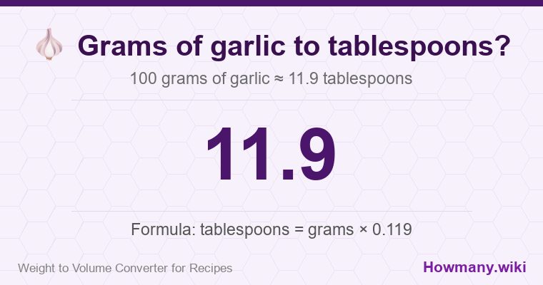 How to convert grams of garlic to tablespoons? 100 grams of garlic ≈ 11.9 tablespoons.