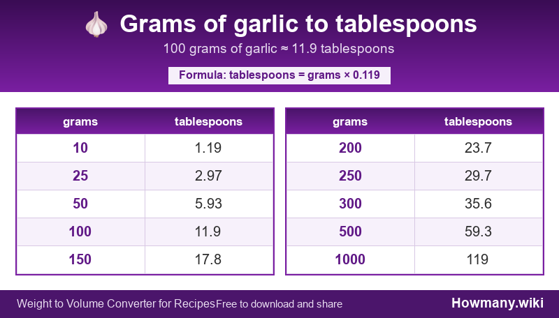Conversion chart: Grams of garlic to tablespoons (10 to 1000 grams). 100 grams ≈ 11.9 tablespoons.