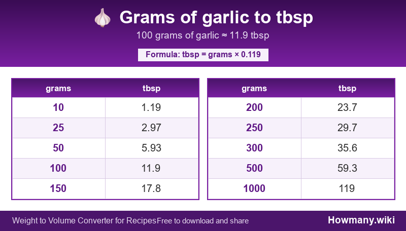 Conversion chart: Grams of garlic to tbsp (10 to 1000 grams). 100 grams ≈ 11.9 tbsp.