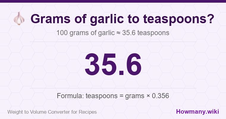 How to convert grams of garlic to teaspoons? How to convert grams of garlic to teaspoons? 100 grams of garlic ≈ 35.6 teaspoons.