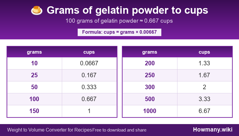 Conversion chart: Grams of gelatin powder to cups (10 to 1000 grams). 100 grams ≈ 0.667 cups.