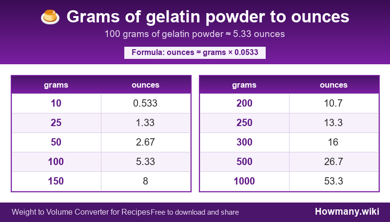 Conversion chart: Grams of gelatin powder to ounces (10 to 1000 grams). 100 grams ≈ 5.33 ounces.