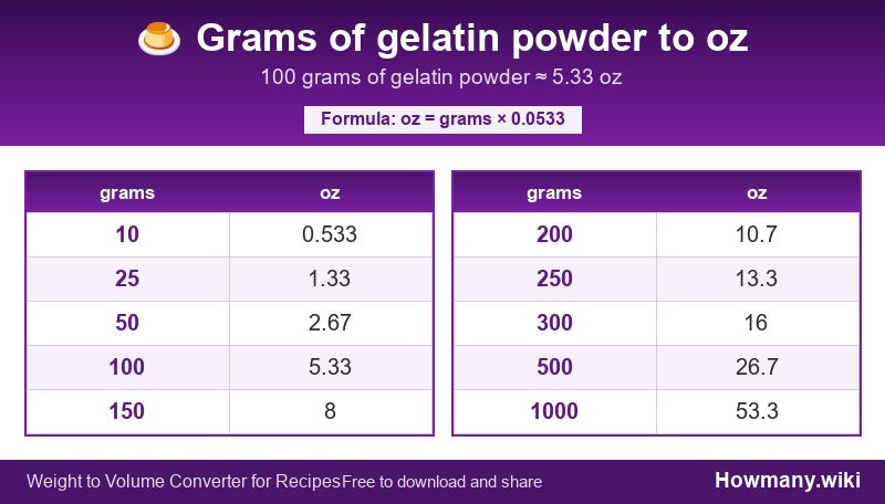 How to convert grams of gelatin powder to oz? Conversion chart: Grams of gelatin powder to oz (10 to 1000 grams). 100 grams ≈ 5.33 oz.