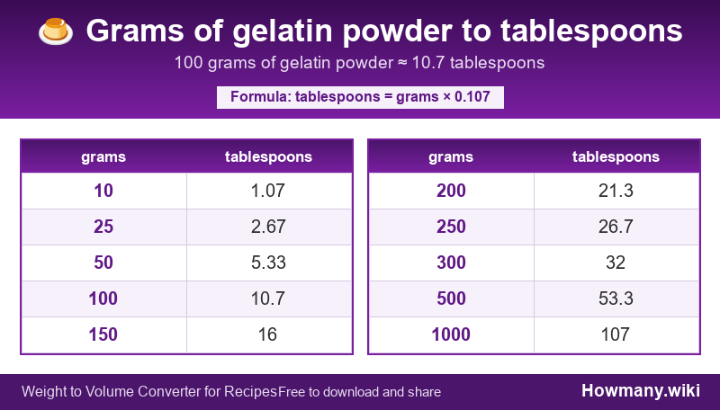 Conversion chart: Grams of gelatin powder to tablespoons (10 to 1000 grams). 100 grams ≈ 10.7 tablespoons.