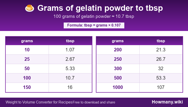 Conversion chart: Grams of gelatin powder to tbsp (10 to 1000 grams). 100 grams ≈ 10.7 tbsp.