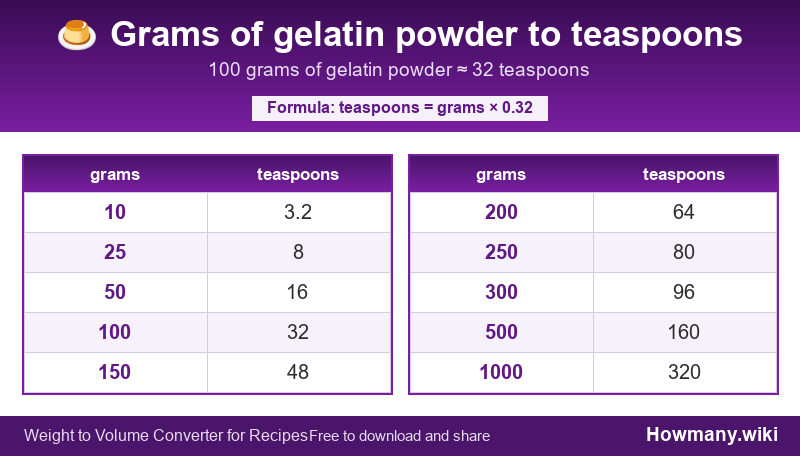 Conversion chart: Grams of gelatin powder to teaspoons (10 to 1000 grams). 100 grams ≈ 32 teaspoons.