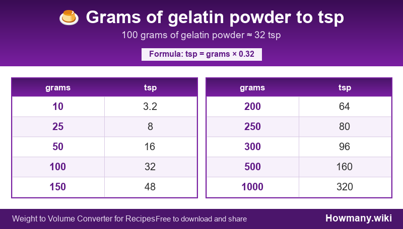 How to convert grams of gelatin powder to tsp? Conversion chart: Grams of gelatin powder to tsp (10 to 1000 grams). 100 grams ≈ 32 tsp.