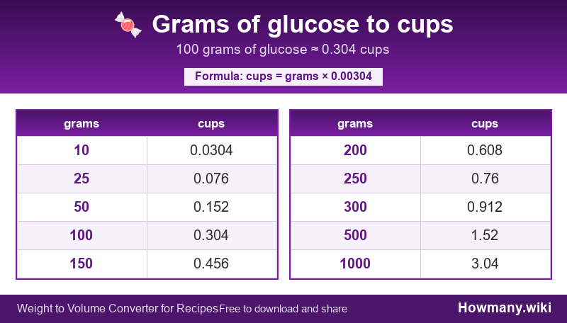 How to convert grams of glucose to cups? Conversion chart: Grams of glucose to cups (10 to 1000 grams). 100 grams ≈ 0.304 cups.