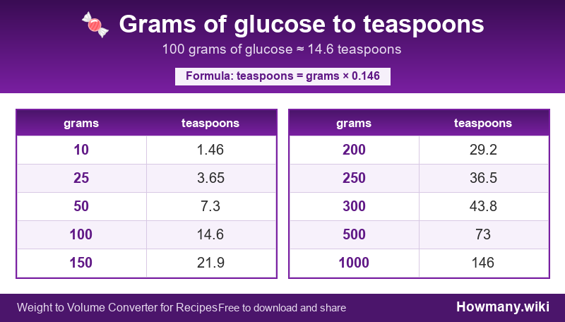 Conversion chart: Grams of glucose to teaspoons (10 to 1000 grams). 100 grams ≈ 14.6 teaspoons.