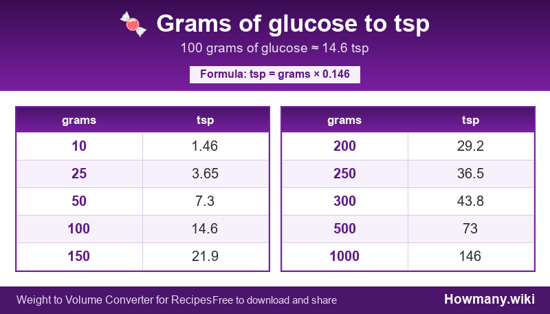 How to convert grams of glucose to tsp? Conversion chart: Grams of glucose to tsp (10 to 1000 grams). 100 grams ≈ 14.6 tsp.