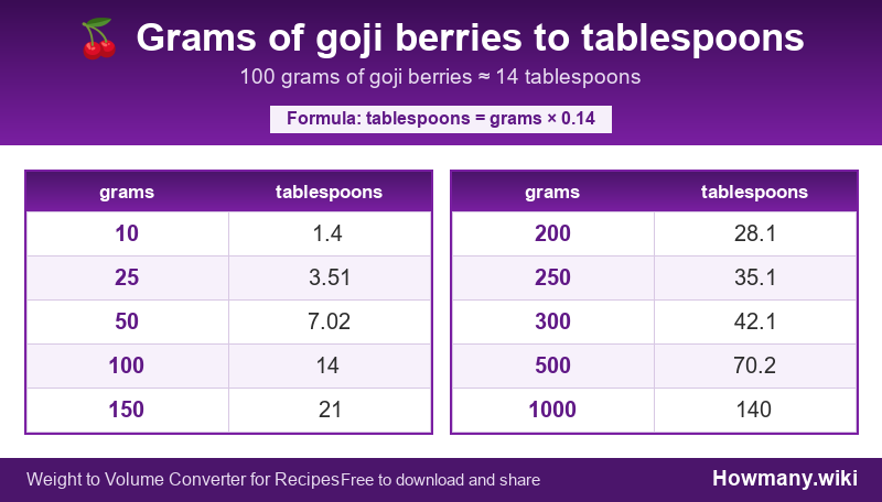 Conversion chart: Grams of goji berries to tablespoons (10 to 1000 grams). 100 grams ≈ 14 tablespoons.