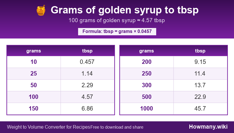 How to convert grams of golden syrup to tbsp? Conversion chart: Grams of golden syrup to tbsp (10 to 1000 grams). 100 grams ≈ 4.57 tbsp.