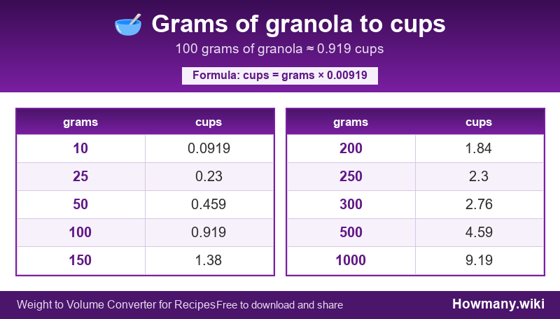 Conversion chart: Grams of granola to cups (10 to 1000 grams). 100 grams ≈ 0.919 cups.
