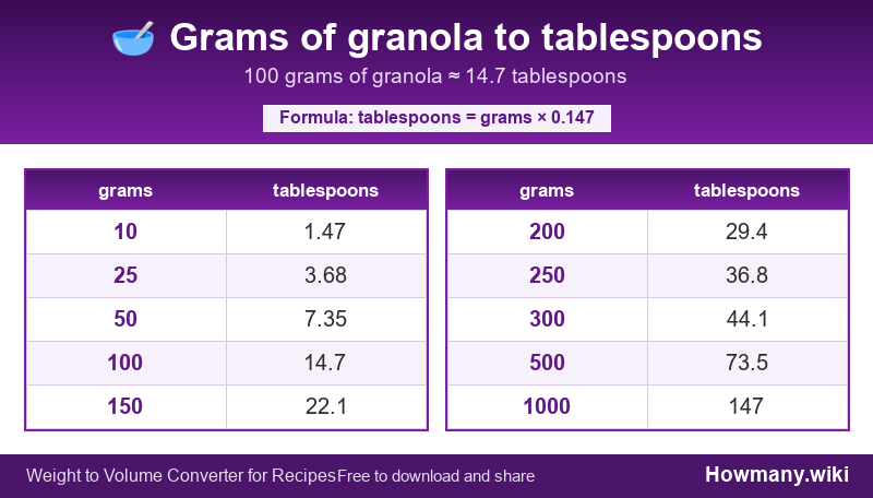 Conversion chart: Grams of granola to tablespoons (10 to 1000 grams). 100 grams ≈ 14.7 tablespoons.