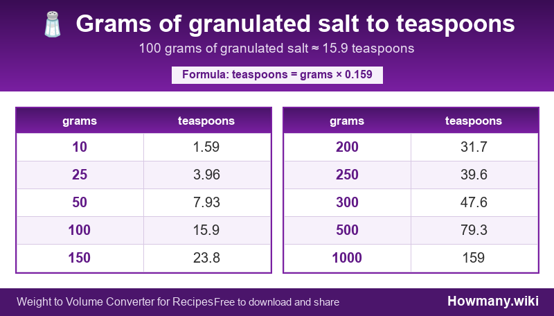 Conversion chart: Grams of granulated salt to teaspoons (10 to 1000 grams). 100 grams ≈ 15.9 teaspoons.