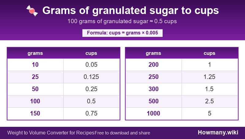 How to convert grams of granulated sugar to cups? Conversion chart: Grams of granulated sugar to cups (10 to 1000 grams). 100 grams ≈ 0.5 cups.