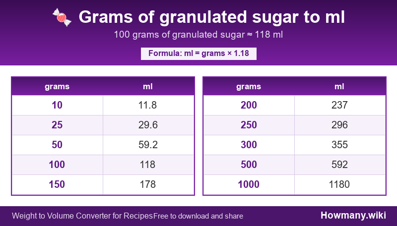Conversion chart: Grams of granulated sugar to ml (10 to 1000 grams). 100 grams ≈ 118 ml.