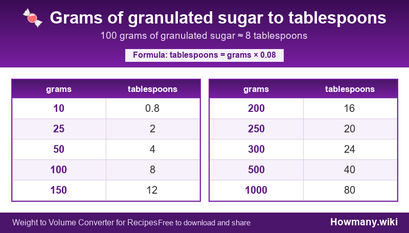 How to convert grams of granulated sugar to tablespoons? Conversion chart: Grams of granulated sugar to tablespoons (10 to 1000 grams). 100 grams ≈ 8 tablespoons.