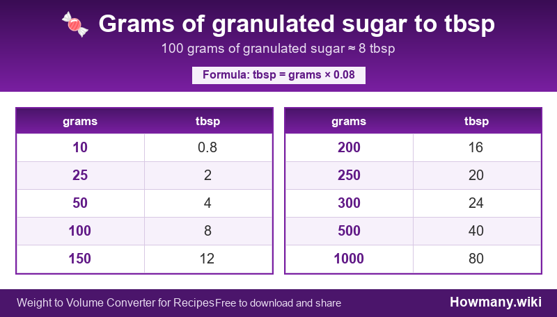 Conversion chart: Grams of granulated sugar to tbsp (10 to 1000 grams). 100 grams ≈ 8 tbsp.