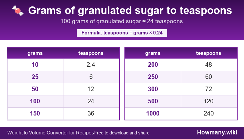 How to convert grams of granulated sugar to teaspoons? Conversion chart: Grams of granulated sugar to teaspoons (10 to 1000 grams). 100 grams ≈ 24 teaspoons.