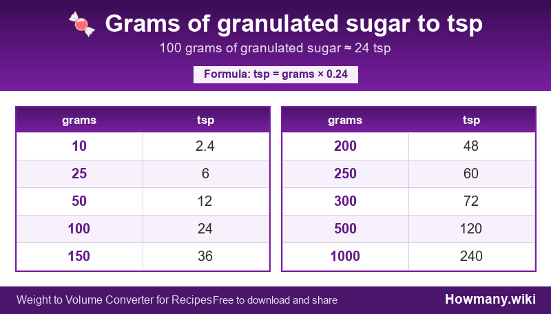 Conversion chart: Grams of granulated sugar to tsp (10 to 1000 grams). 100 grams ≈ 24 tsp.