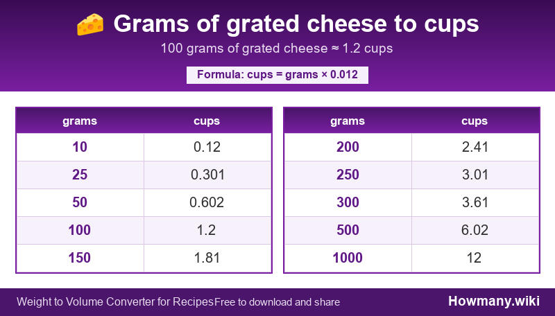 How to convert grams of grated cheese to cups? Conversion chart: Grams of grated cheese to cups (10 to 1000 grams). 100 grams ≈ 1.2 cups.